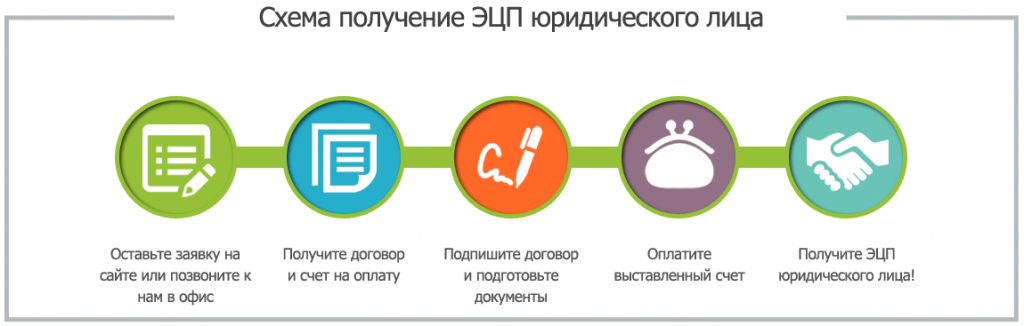 Эцп удаленно для физического лица. Схема получения ЭЦП для физ лица. Цифровая подпись для физического лица. Порядок получения электронной подписи. Порядок получения электронной подписи схема.